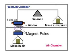 Illustration of vacuum to air transfer of kilogram calibration using magnetic levitation. A standard mass in the vacuum chamber is compared to a mass in the air chamber using the same mass balance.