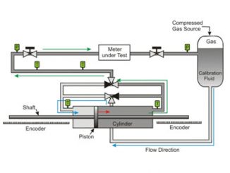 NIST 20 L Piston Prover