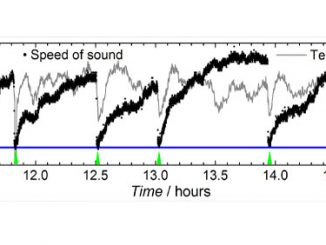 Speed of Sound Variation