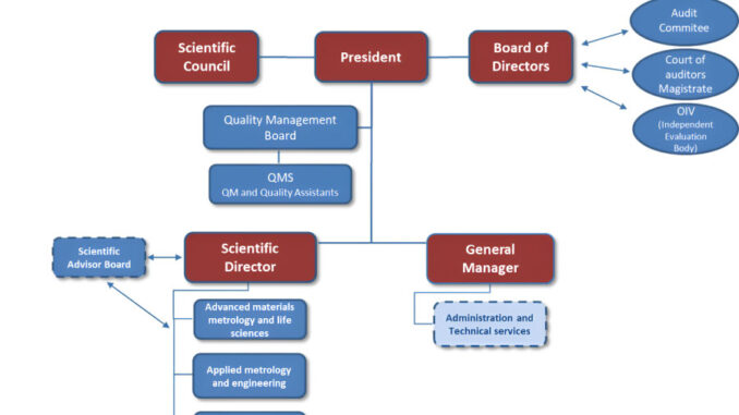 Organizational chart of the Italian NMI